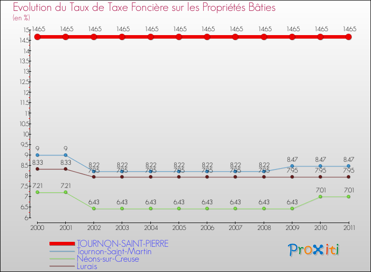 Evolution du taux de la taxe foncière sur le bati pour TOURNON-SAINT-PIERRE et les communes proches Comparaison des taux de taxe foncière sur le bati pour TOURNON-SAINT-PIERRE et les communes voisines