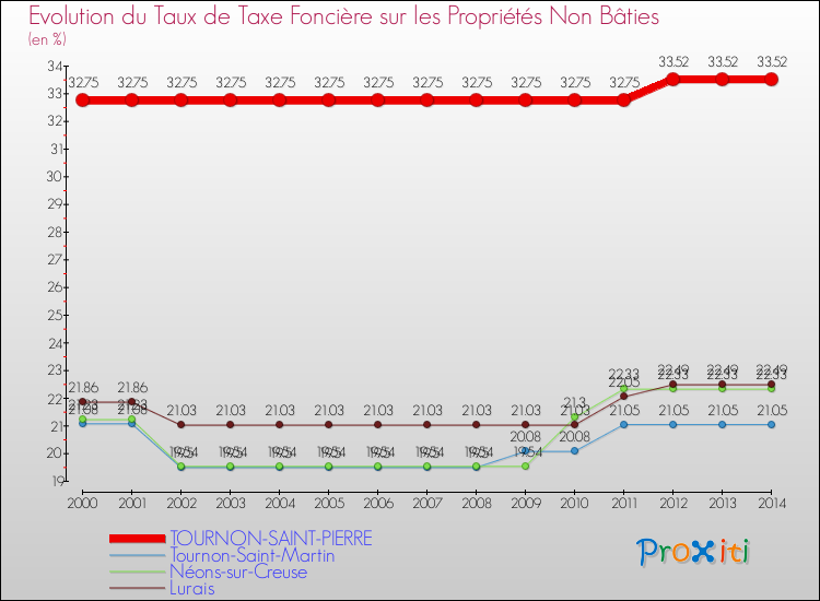 Evolution du taux de la taxe foncière sur les immeubles et terrains non batis pour TOURNON-SAINT-PIERRE et les communes proches de 2000 à 2014 Comparaison des taux de la taxe foncière sur les immeubles et terrains non batis pour TOURNON-SAINT-PIERRE et les communes voisines de 2000 à 2014