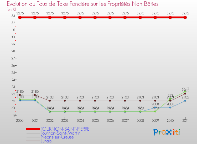 Evolution du taux de la taxe foncière sur les immeubles et terrains non batis pour TOURNON-SAINT-PIERRE et les communes proches Comparaison des taux de la taxe foncière sur les immeubles et terrains non batis pour TOURNON-SAINT-PIERRE et les communes voisines