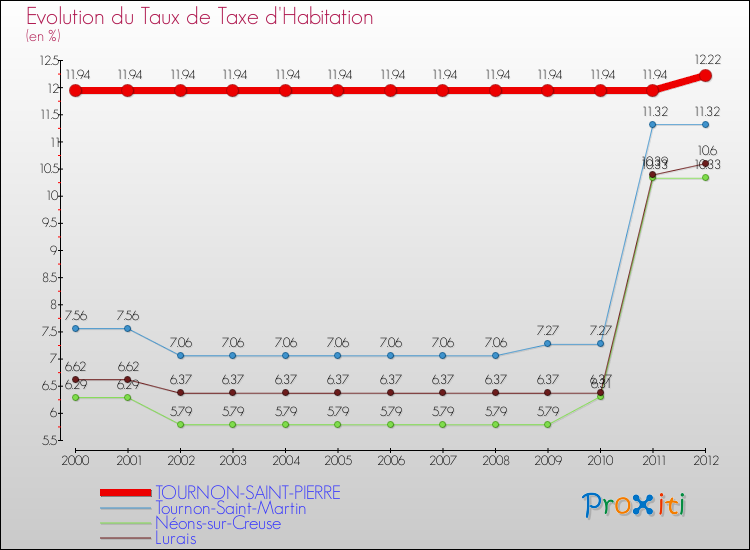 Evolution du taux de la taxe d'habitation pour TOURNON-SAINT-PIERRE et les communes proches Comparaison des taux de la taxe d'habitation pour TOURNON-SAINT-PIERRE et les communes voisines