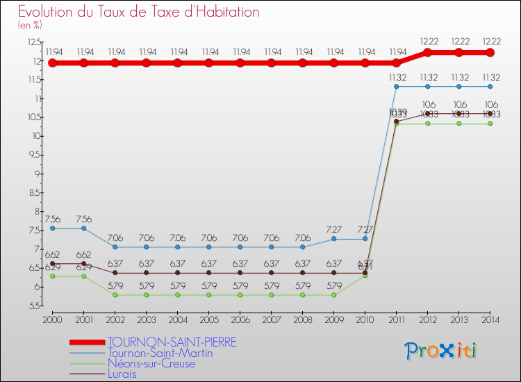 Evolution du taux de la taxe d'habitation pour TOURNON-SAINT-PIERRE et les communes proches de 2000 à 2014 Comparaison des taux de la taxe d'habitation pour TOURNON-SAINT-PIERRE et les communes voisines de 2000 à 2014