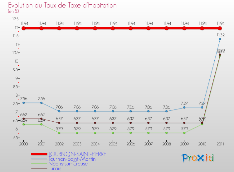 Evolution du taux de la taxe d'habitation pour TOURNON-SAINT-PIERRE et les communes proches Comparaison des taux de la taxe d'habitation pour TOURNON-SAINT-PIERRE et les communes voisines