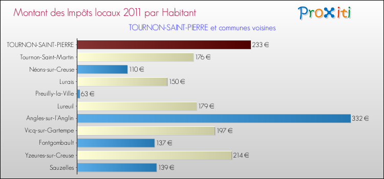 Montant des impôts locaux par Habitant pour TOURNON-SAINT-PIERRE et les communes proches Comparaison des impôts locaux par habitant pour TOURNON-SAINT-PIERRE et les communes voisines