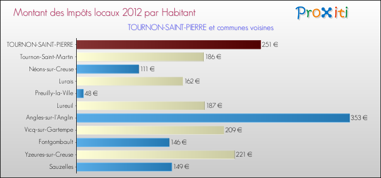 Montant des impôts locaux par Habitant pour TOURNON-SAINT-PIERRE et les communes proches Comparaison des impôts locaux par habitant pour TOURNON-SAINT-PIERRE et les communes voisines