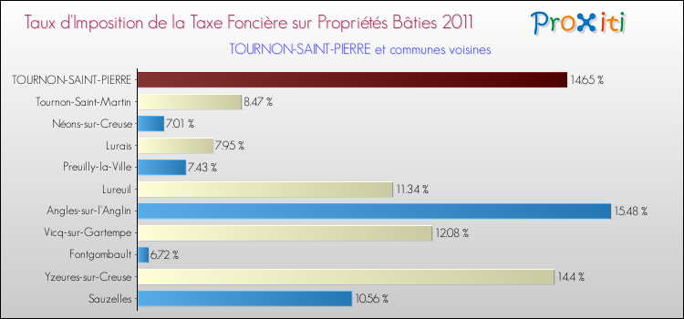 Taux d'imposition de la taxe foncière sur le bati 2011 pour TOURNON-SAINT-PIERRE et les communes proches Comparaison des taux d'imposition de la taxe foncière sur le bati 2011 pour TOURNON-SAINT-PIERRE et les communes voisines