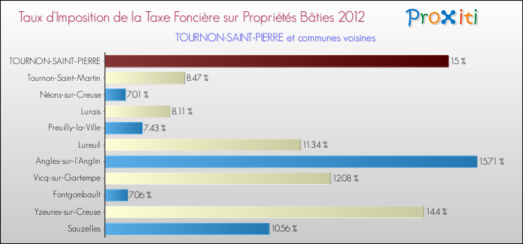 Taux d'imposition de la taxe foncière sur le bati 2012 pour TOURNON-SAINT-PIERRE et les communes proches Comparaison des taux d'imposition de la taxe foncière sur le bati 2012 pour TOURNON-SAINT-PIERRE et les communes voisines
