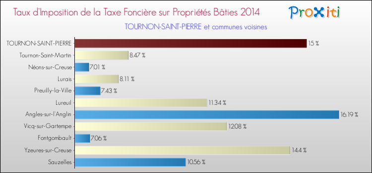 Taux d'imposition de la taxe foncière sur le bati 2014 pour TOURNON-SAINT-PIERRE et les communes proches Comparaison des taux d'imposition de la taxe foncière sur le bati 2014 pour TOURNON-SAINT-PIERRE et les communes voisines