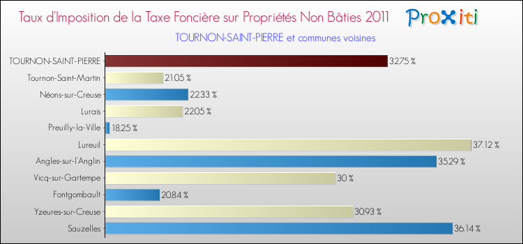 Taux d'imposition de la taxe foncière sur les immeubles et terrains non batis 2011 pour TOURNON-SAINT-PIERRE et les communes proches Comparaison des taux d'imposition de la taxe foncière sur les immeubles et terrains non batis 2011 pour TOURNON-SAINT-PIERRE et les communes voisines