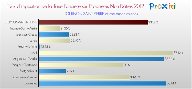 Taux d'imposition de la taxe foncière sur les immeubles et terrains non batis 2012 pour TOURNON-SAINT-PIERRE et les communes proches Comparaison des taux d'imposition de la taxe foncière sur les immeubles et terrains non batis 2012 pour TOURNON-SAINT-PIERRE et les communes voisines