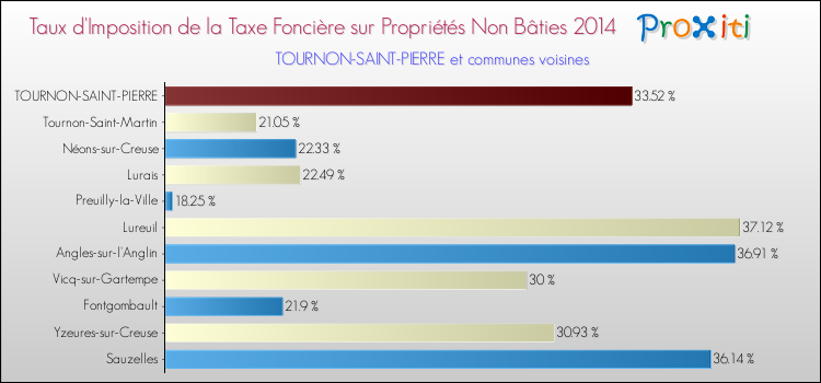 Taux d'imposition de la taxe foncière sur les immeubles et terrains non batis 2014 pour TOURNON-SAINT-PIERRE et les communes proches Comparaison des taux d'imposition de la taxe foncière sur les immeubles et terrains non batis 2014 pour TOURNON-SAINT-PIERRE et les communes voisines