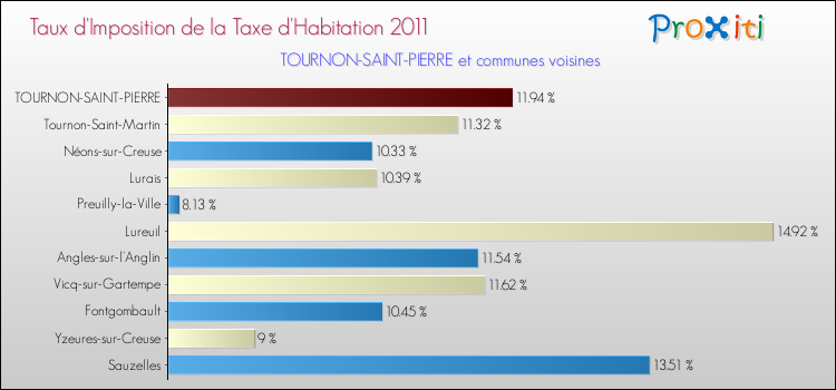 Taux d'imposition de la taxe d'habitation 2011 pour TOURNON-SAINT-PIERRE et les communes proches Comparaison des taux d'imposition de la taxe d'habitation 2011 pour TOURNON-SAINT-PIERRE et les communes voisines