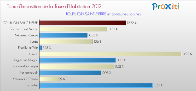 Taux d'imposition de la taxe d'habitation 2012 pour TOURNON-SAINT-PIERRE et les communes proches Comparaison des taux d'imposition de la taxe d'habitation 2012 pour TOURNON-SAINT-PIERRE et les communes voisines