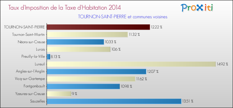 Taux d'imposition de la taxe d'habitation 2014 pour TOURNON-SAINT-PIERRE et les communes proches Comparaison des taux d'imposition de la taxe d'habitation 2014 pour TOURNON-SAINT-PIERRE et les communes voisines