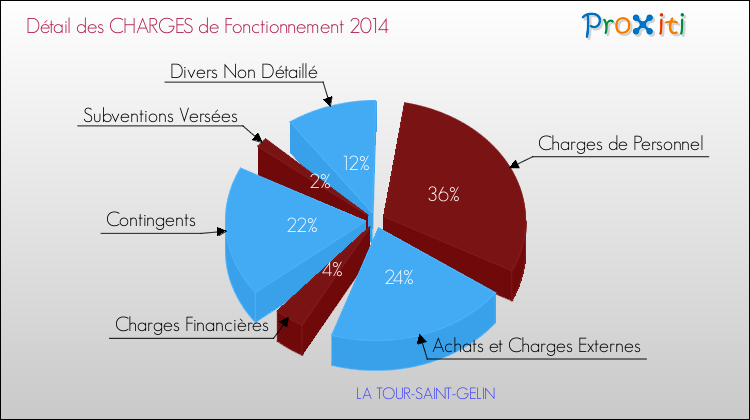 Décomposition des Charges de Fonctionnement 2014 de la commune de LA TOUR-SAINT-GELIN Charges de Fonctionnement 2014 pour la commune de LA TOUR-SAINT-GELIN