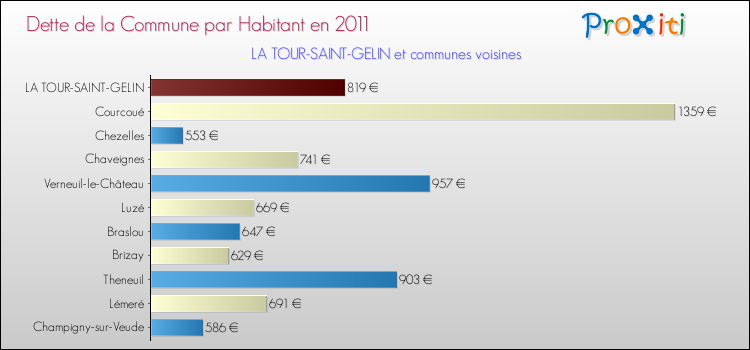 Dette par habitant de la commune en 2011 pour LA TOUR-SAINT-GELIN et les communes proches Comparaison de la dette par habitant de la commune en 2011 pour LA TOUR-SAINT-GELIN et les communes voisines