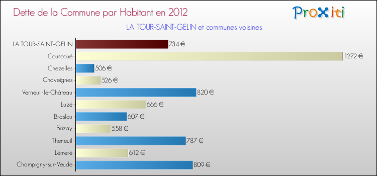 Dette par habitant de la commune en 2012 pour LA TOUR-SAINT-GELIN et les communes proches Comparaison de la dette par habitant de la commune en 2012 pour LA TOUR-SAINT-GELIN et les communes voisines