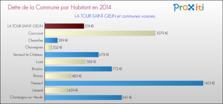 Dette par habitant de la commune en 2014 pour LA TOUR-SAINT-GELIN et les communes proches Comparaison de la dette par habitant de la commune en 2014 pour LA TOUR-SAINT-GELIN et les communes voisines