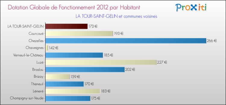 Montant des dotations globales de fonctionnement DGF par Habitant pour LA TOUR-SAINT-GELIN et les communes proches Comparaison des des dotations globales de fonctionnement DGF par habitant pour LA TOUR-SAINT-GELIN et les communes voisines