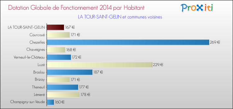 Montant des dotations globales de fonctionnement DGF par Habitant pour LA TOUR-SAINT-GELIN et les communes proches en 2014. Comparaison des des dotations globales de fonctionnement DGF par habitant pour LA TOUR-SAINT-GELIN et les communes voisines en 2014.