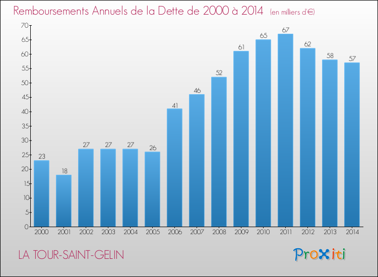 Evolution de l'annuité de la dette pour la commune de LA TOUR-SAINT-GELIN de 2000 à 2014 Annuités de la dette pour LA TOUR-SAINT-GELIN de 2000 à 2014