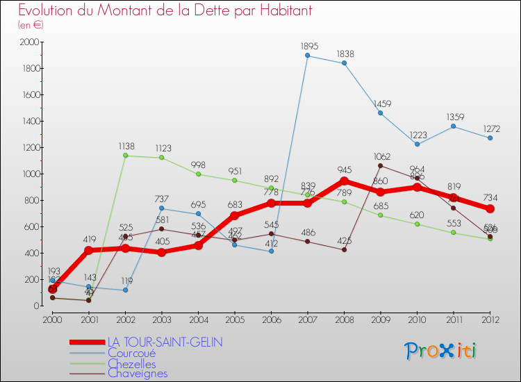 Evolution de la dette par habitant pour la commune de LA TOUR-SAINT-GELIN et les communes proches de 2000 à 2012 Comparaison de la dette par habitant pour LA TOUR-SAINT-GELIN et les communes voisines de 2000 à 2012