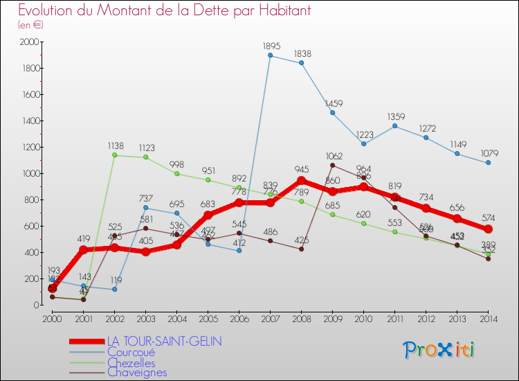 Evolution de la dette par habitant pour la commune de LA TOUR-SAINT-GELIN et les communes proches de 2000 à 2014 Comparaison de la dette par habitant pour LA TOUR-SAINT-GELIN et les communes voisines de 2000 à 2014