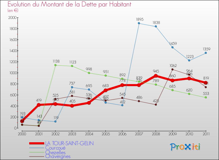 Evolution de la dette par habitant pour la commune de LA TOUR-SAINT-GELIN et les communes proches Comparaison de la dette par habitant pour LA TOUR-SAINT-GELIN et les communes voisines