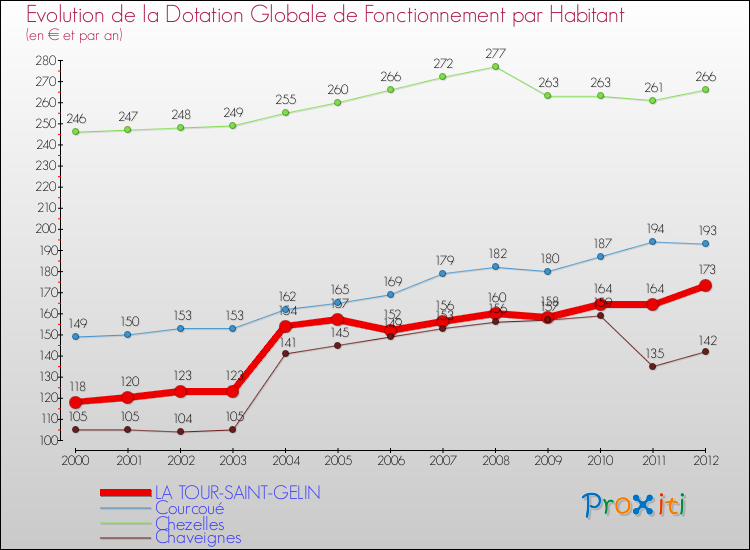 Evolution et montant de la dotation globale de fonctionnement par Habitant pour LA TOUR-SAINT-GELIN et les communes proches Comparaison des dotations globales de fonctionnement par habitant pour LA TOUR-SAINT-GELIN et les communes voisines