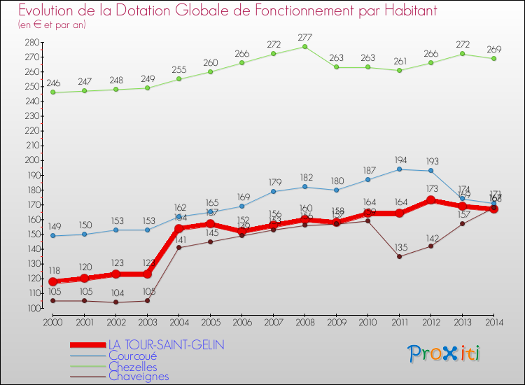Evolution et montant de la dotation globale de fonctionnement par Habitant pour LA TOUR-SAINT-GELIN et les communes proches de 2000 à 2014. Comparaison des dotations globales de fonctionnement par habitant pour LA TOUR-SAINT-GELIN et les communes voisines de 2000 à 2014.