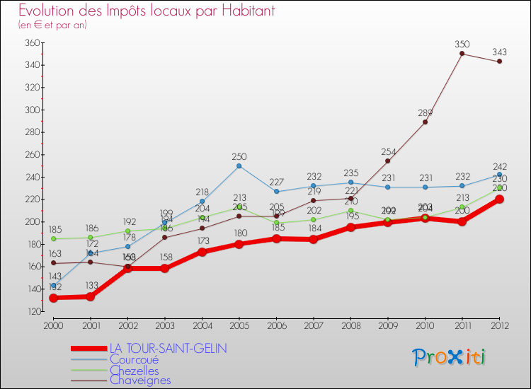 Evolution et montant des impôts locaux par Habitant pour LA TOUR-SAINT-GELIN et les communes proches Comparaison des impôts locaux par habitant pour LA TOUR-SAINT-GELIN et les communes voisines