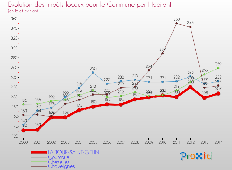 Evolution et montant des impôts locaux par Habitant pour LA TOUR-SAINT-GELIN et les communes proches de 2000 à 2014 Comparaison des impôts locaux par habitant pour LA TOUR-SAINT-GELIN et les communes voisines de 2000 à 2014