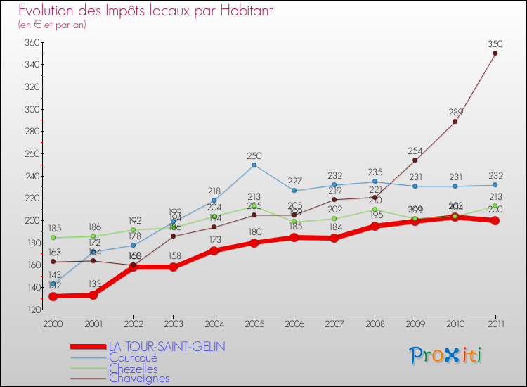 Evolution et montant des impôts locaux par Habitant pour LA TOUR-SAINT-GELIN et les communes proches Comparaison des impôts locaux par habitant pour LA TOUR-SAINT-GELIN et les communes voisines