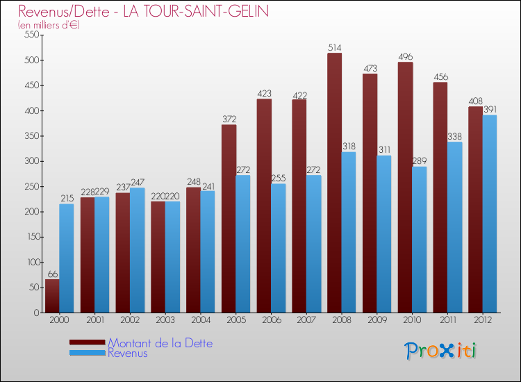 Evolution comparée de la dette et des revenus pour la commune de LA TOUR-SAINT-GELIN de 2000 à 2012 Comparaison de la dette et des revenus pour LA TOUR-SAINT-GELIN de 2000 à 2012
