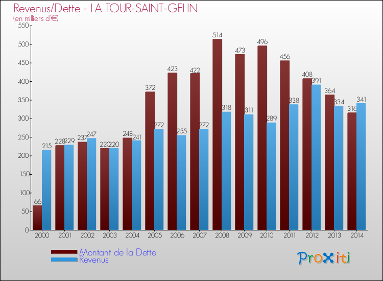 Evolution comparée de la dette et des revenus pour la commune de LA TOUR-SAINT-GELIN de 2000 à 2014 Comparaison de la dette et des revenus pour LA TOUR-SAINT-GELIN de 2000 à 2014