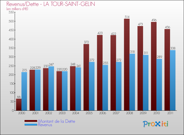 Evolution comparée de la dette et des revenus pour la commune de LA TOUR-SAINT-GELIN de 2000 à 2011 Comparaison de la dette et des revenus pour LA TOUR-SAINT-GELIN de 2000 à 2011