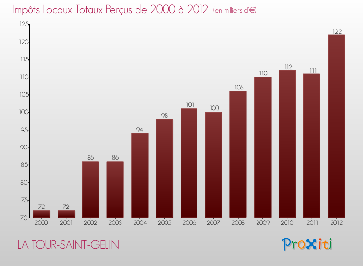 Evolution des Impôts Locaux pour la commune de LA TOUR-SAINT-GELIN de 2000 à 2012 Evolution des Impôts Locaux pour LA TOUR-SAINT-GELIN de 2000 à 2012