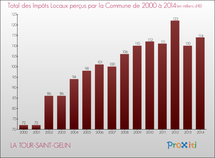 Evolution des Impôts Locaux pour la commune de LA TOUR-SAINT-GELIN de 2000 à 2014 Evolution des Impôts Locaux pour LA TOUR-SAINT-GELIN de 2000 à 2014