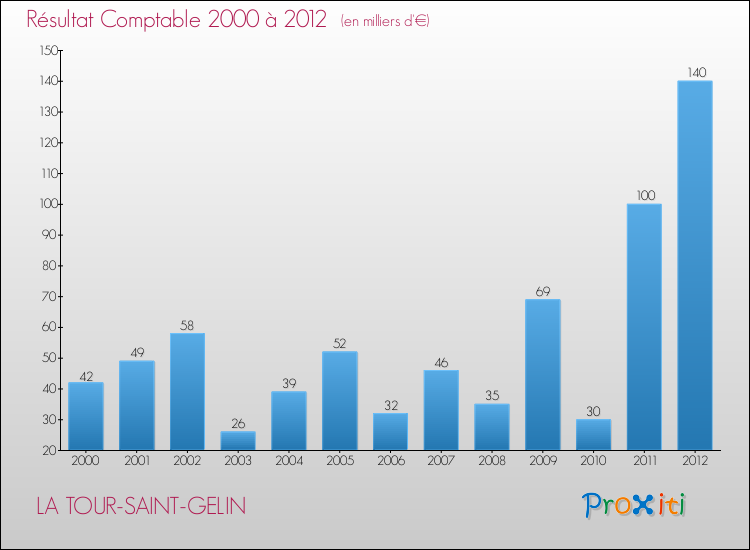 Evolution du résultat comptable pour la commune de LA TOUR-SAINT-GELIN de 2000 à 2012 Evolution du résultat comptable pour LA TOUR-SAINT-GELIN de 2000 à 2012