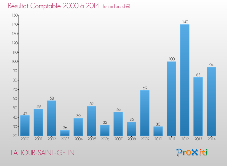 Evolution du résultat comptable pour la commune de LA TOUR-SAINT-GELIN de 2000 à 2014 Evolution du résultat comptable pour LA TOUR-SAINT-GELIN de 2000 à 2014