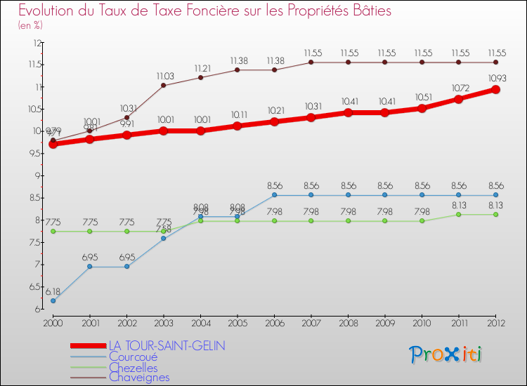 Evolution du taux de la taxe foncière sur le bati pour LA TOUR-SAINT-GELIN et les communes proches de 2000 à 2012 Comparaison des taux de taxe foncière sur le bati pour LA TOUR-SAINT-GELIN et les communes voisines de 2000 à 2012