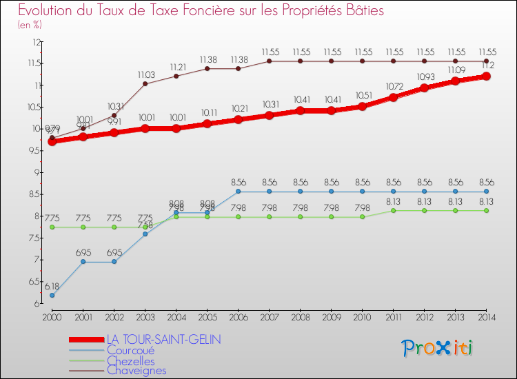 Evolution du taux de la taxe foncière sur le bati pour LA TOUR-SAINT-GELIN et les communes proches de 2000 à 2014 Comparaison des taux de taxe foncière sur le bati pour LA TOUR-SAINT-GELIN et les communes voisines de 2000 à 2014