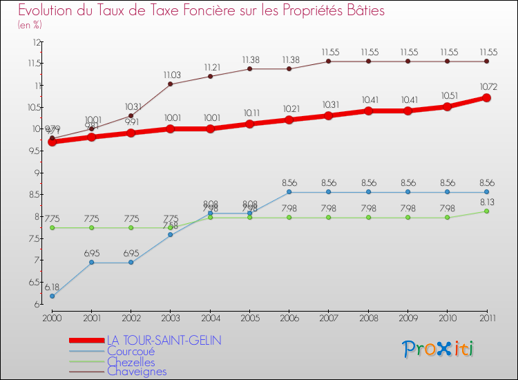 Evolution du taux de la taxe foncière sur le bati pour LA TOUR-SAINT-GELIN et les communes proches Comparaison des taux de taxe foncière sur le bati pour LA TOUR-SAINT-GELIN et les communes voisines