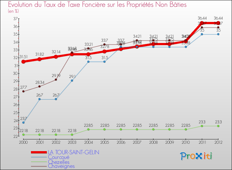 Evolution du taux de la taxe foncière sur les immeubles et terrains non batis pour LA TOUR-SAINT-GELIN et les communes proches de 2000 à 2012 Comparaison des taux de la taxe foncière sur les immeubles et terrains non batis pour LA TOUR-SAINT-GELIN et les communes voisines de 2000 à 2012