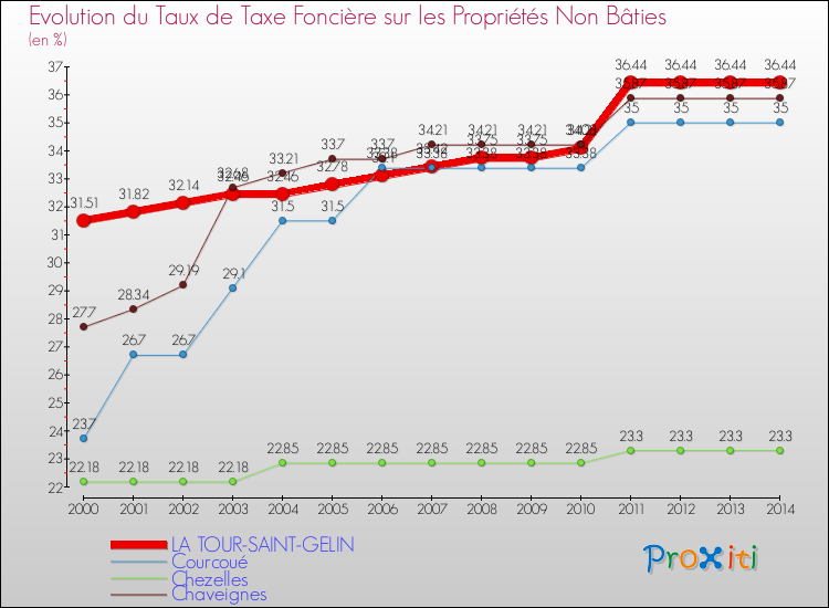 Evolution du taux de la taxe foncière sur les immeubles et terrains non batis pour LA TOUR-SAINT-GELIN et les communes proches de 2000 à 2014 Comparaison des taux de la taxe foncière sur les immeubles et terrains non batis pour LA TOUR-SAINT-GELIN et les communes voisines de 2000 à 2014
