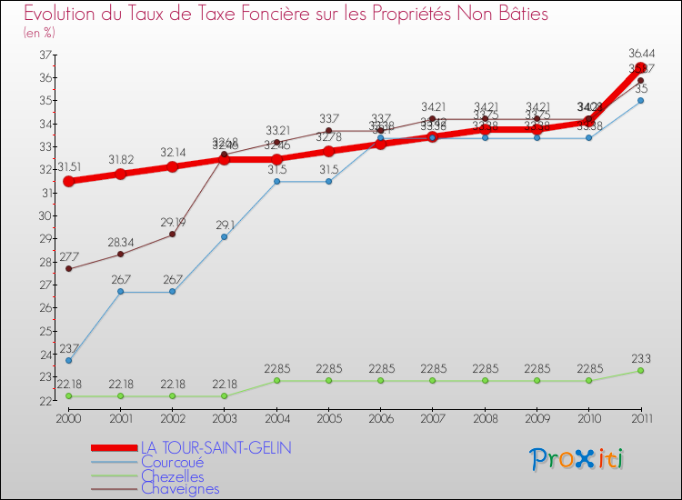 Evolution du taux de la taxe foncière sur les immeubles et terrains non batis pour LA TOUR-SAINT-GELIN et les communes proches Comparaison des taux de la taxe foncière sur les immeubles et terrains non batis pour LA TOUR-SAINT-GELIN et les communes voisines