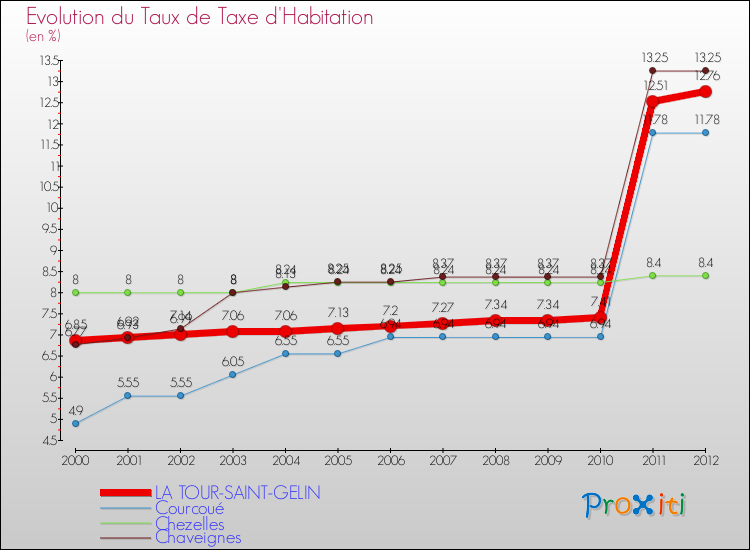 Evolution du taux de la taxe d'habitation pour LA TOUR-SAINT-GELIN et les communes proches Comparaison des taux de la taxe d'habitation pour LA TOUR-SAINT-GELIN et les communes voisines