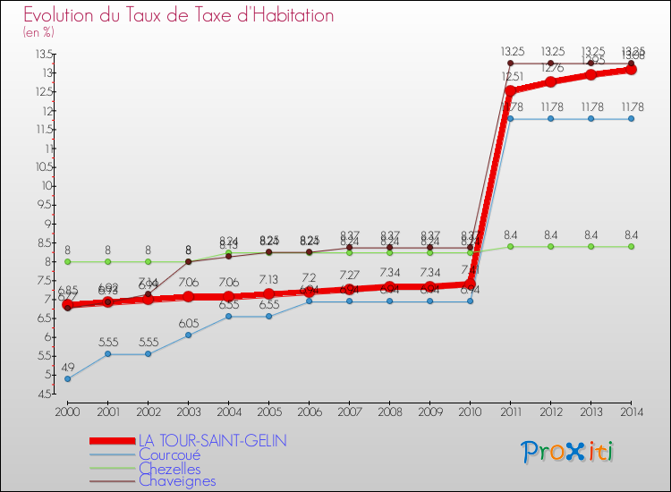 Evolution du taux de la taxe d'habitation pour LA TOUR-SAINT-GELIN et les communes proches de 2000 à 2014 Comparaison des taux de la taxe d'habitation pour LA TOUR-SAINT-GELIN et les communes voisines de 2000 à 2014