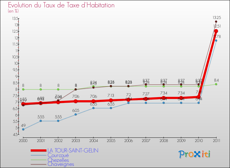 Evolution du taux de la taxe d'habitation pour LA TOUR-SAINT-GELIN et les communes proches Comparaison des taux de la taxe d'habitation pour LA TOUR-SAINT-GELIN et les communes voisines