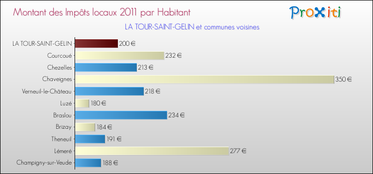 Montant des impôts locaux par Habitant pour LA TOUR-SAINT-GELIN et les communes proches Comparaison des impôts locaux par habitant pour LA TOUR-SAINT-GELIN et les communes voisines