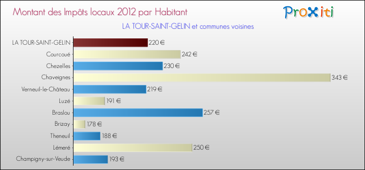 Montant des impôts locaux par Habitant pour LA TOUR-SAINT-GELIN et les communes proches Comparaison des impôts locaux par habitant pour LA TOUR-SAINT-GELIN et les communes voisines